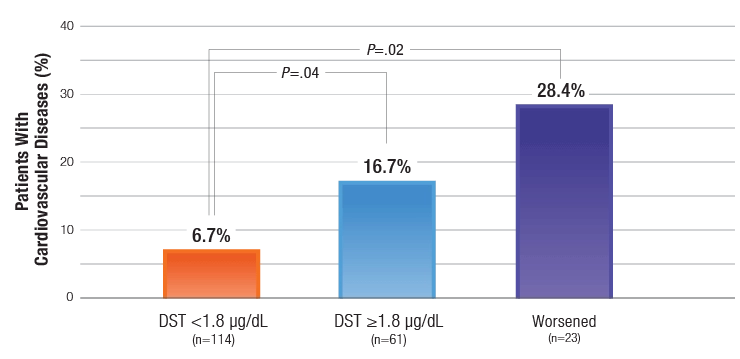 Chart depicting incidence of new cardiovascular events at the end of follow­-up.