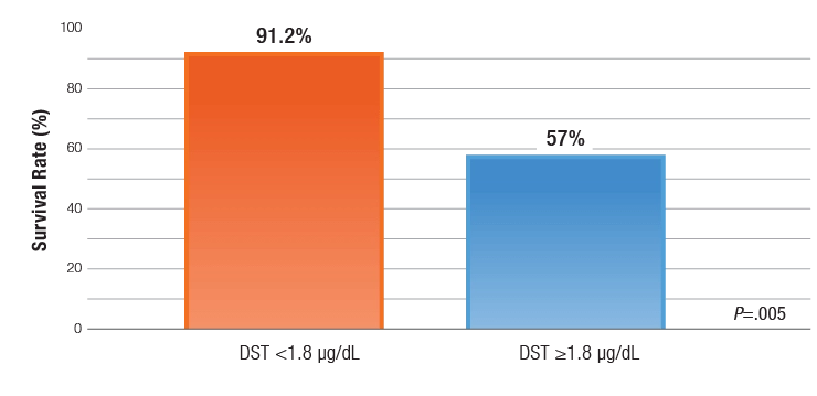 Chart depicting survival rates for all-cause mortality in patients with adrenal adenomas at the end of follow-up.